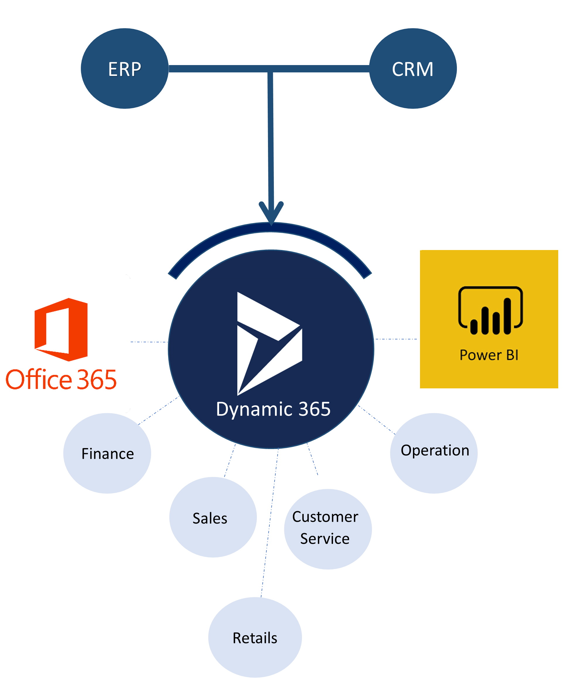 Microsoft Dynamics 365 Integration - NeosAlpha
