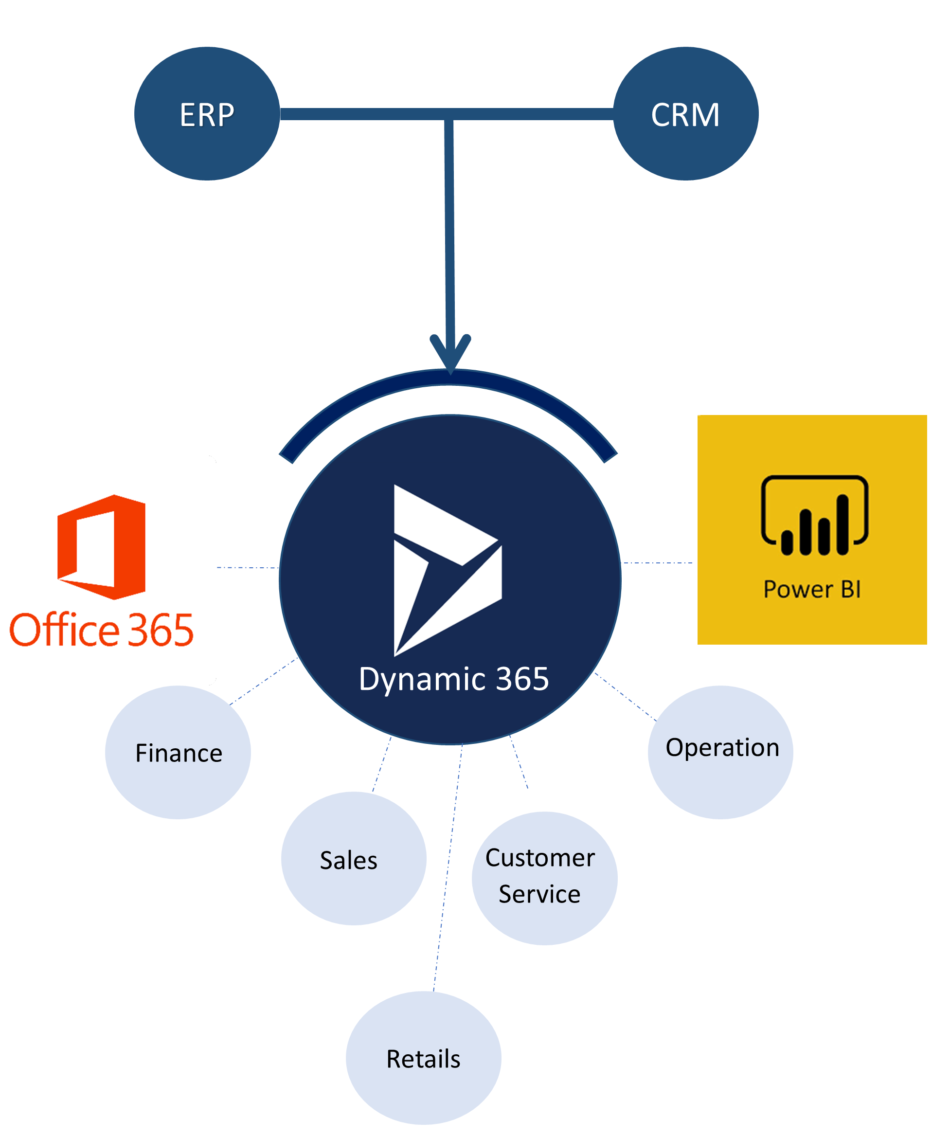 Dynamics 365 CRM