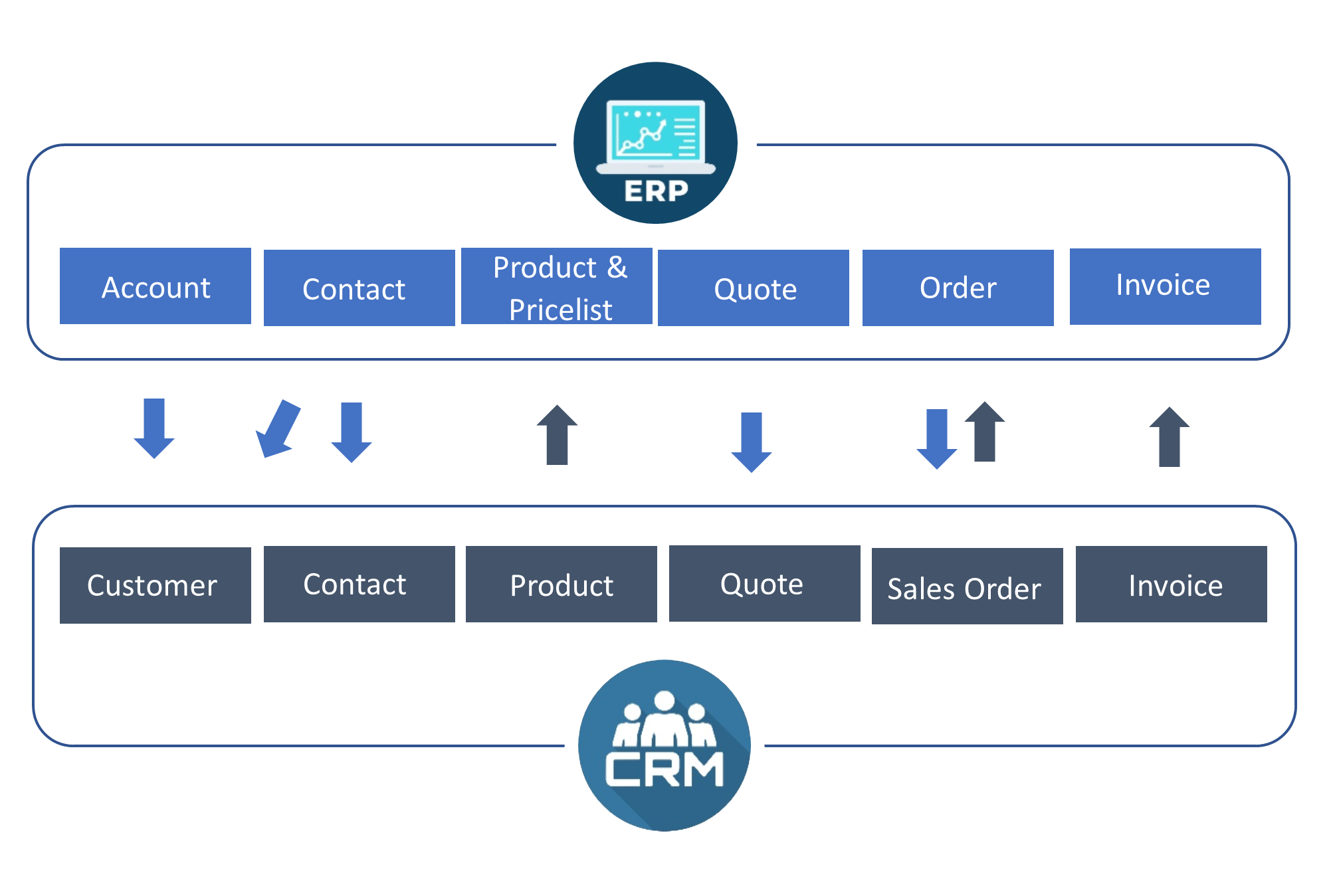 Crm And Erp Integration Neosalpha 5557