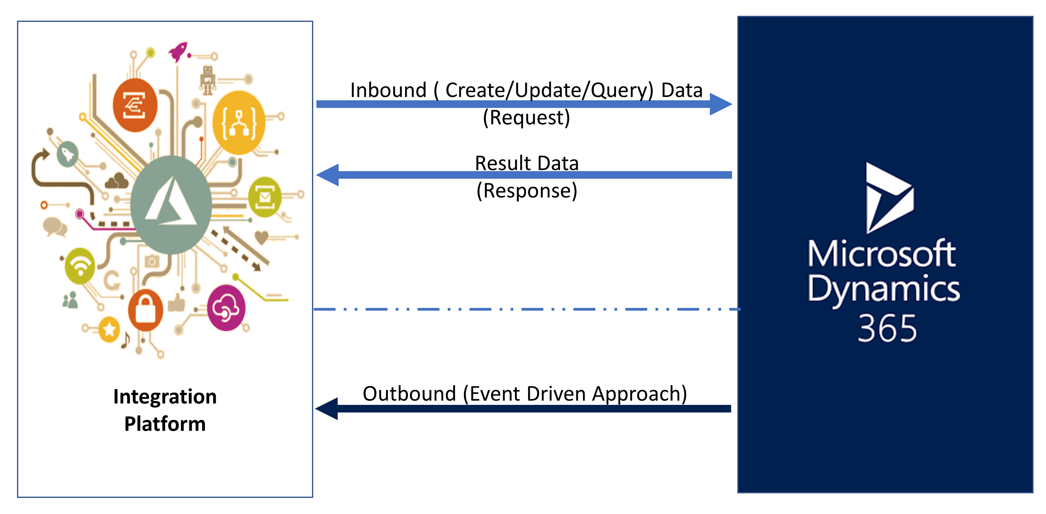 integration-design-patterns-for-d365-fo-azure-60-off