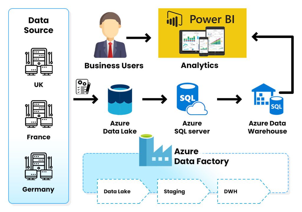 Data Warehousing in Azure - NeosAlpha
