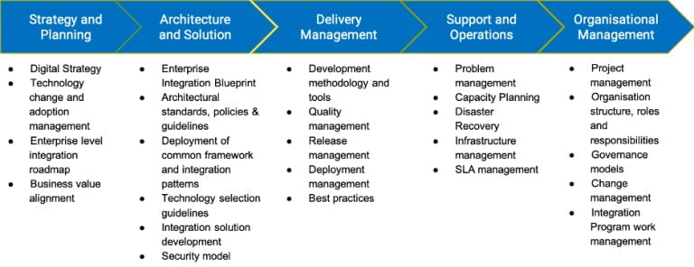 Enterprise Integration Strategy To Unify Legacy And Cloud Applications ...