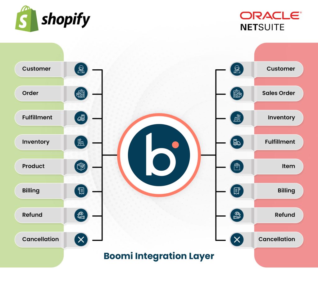 e-Commerce Integrations with ERP – Shopify to Netsuite