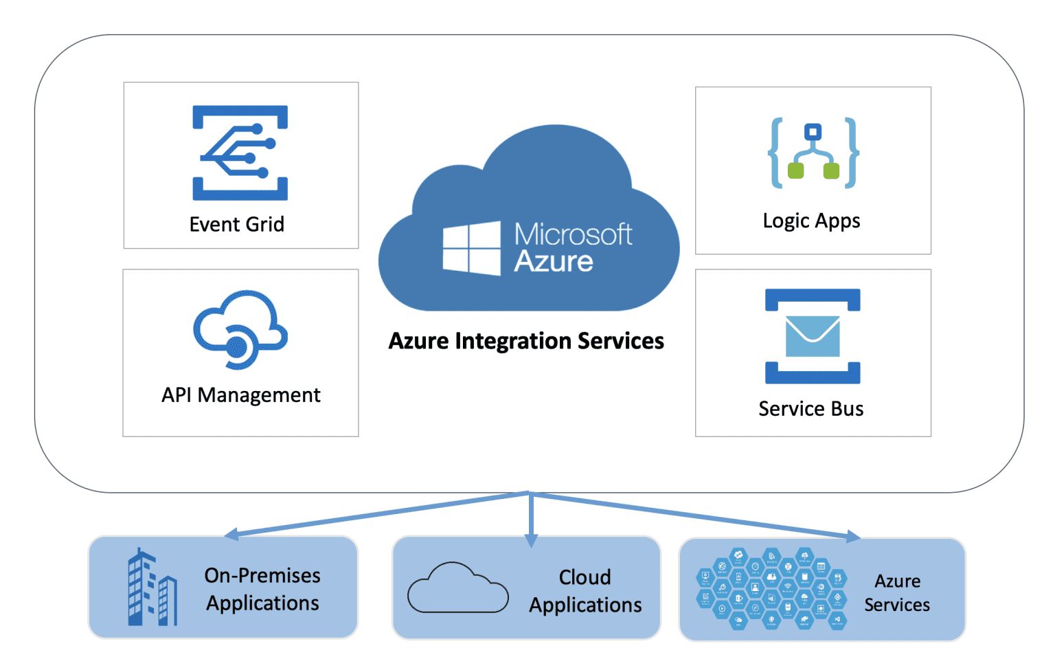 Common Scenarios for Integration of Azure - NeosAlpha