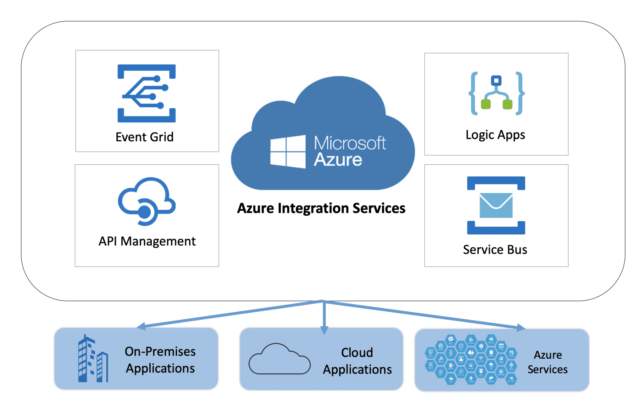 Common Scenarios for Integration of Azure - NeosAlpha
