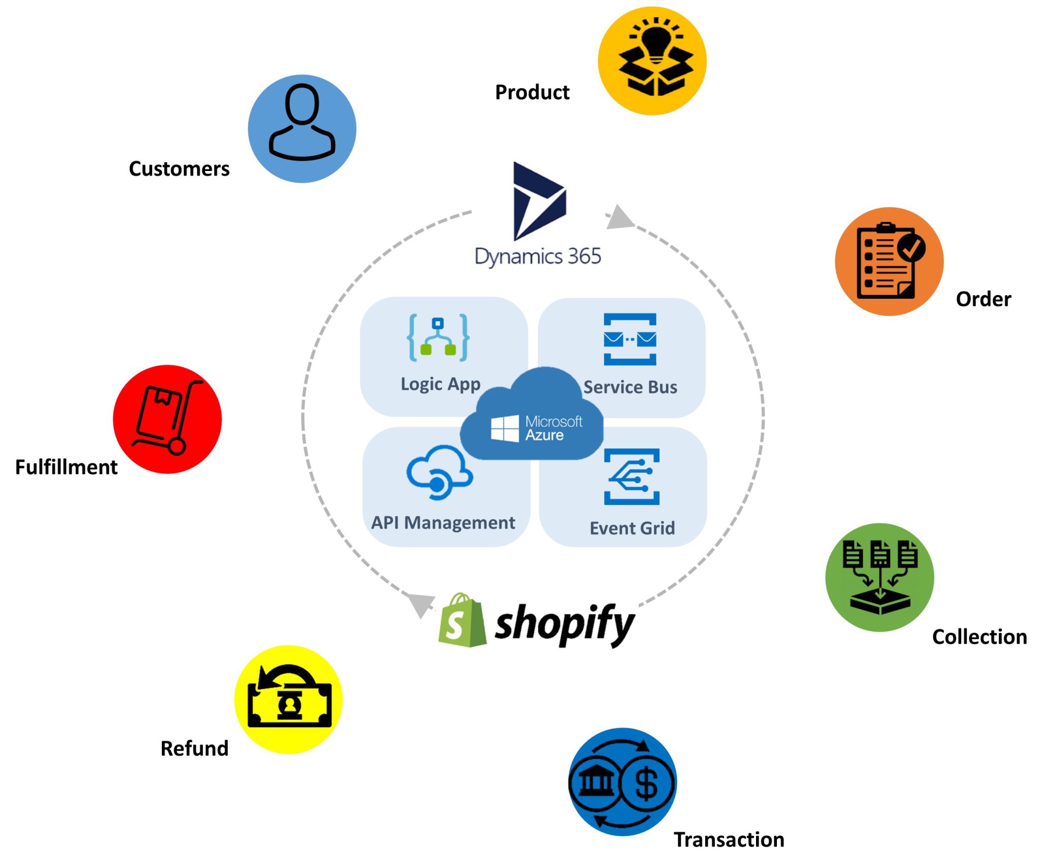 Approach Integration Of Shopify With Microsoft Dynamics Neosalpha 9539