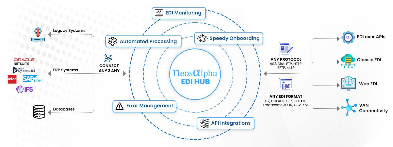 B2B EDI Integration