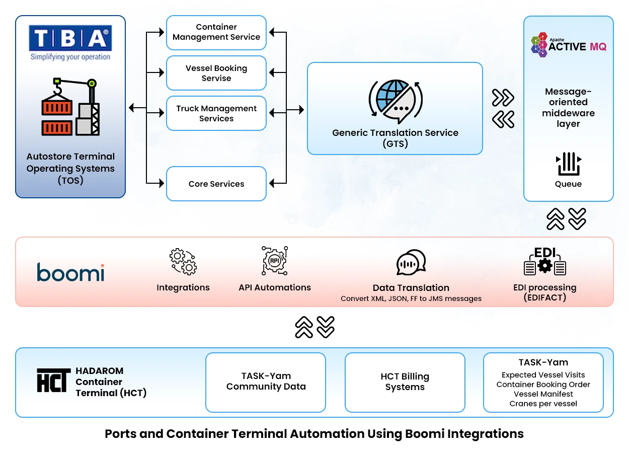 Ports and Container Terminal Automation Using Boomi Integrations