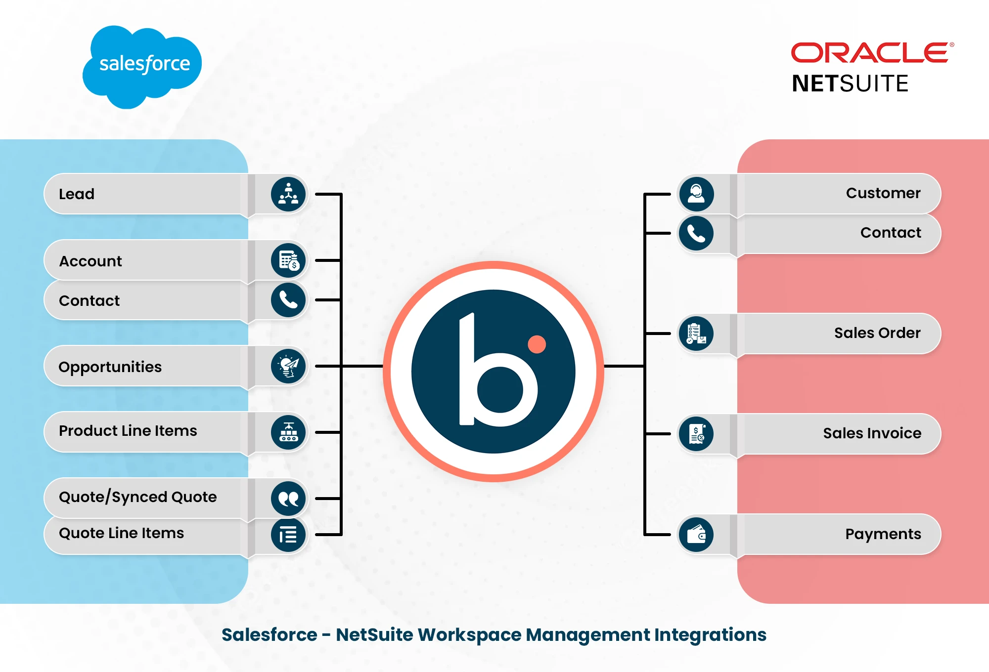 Connect Salesforce and NetSuite with Boomi