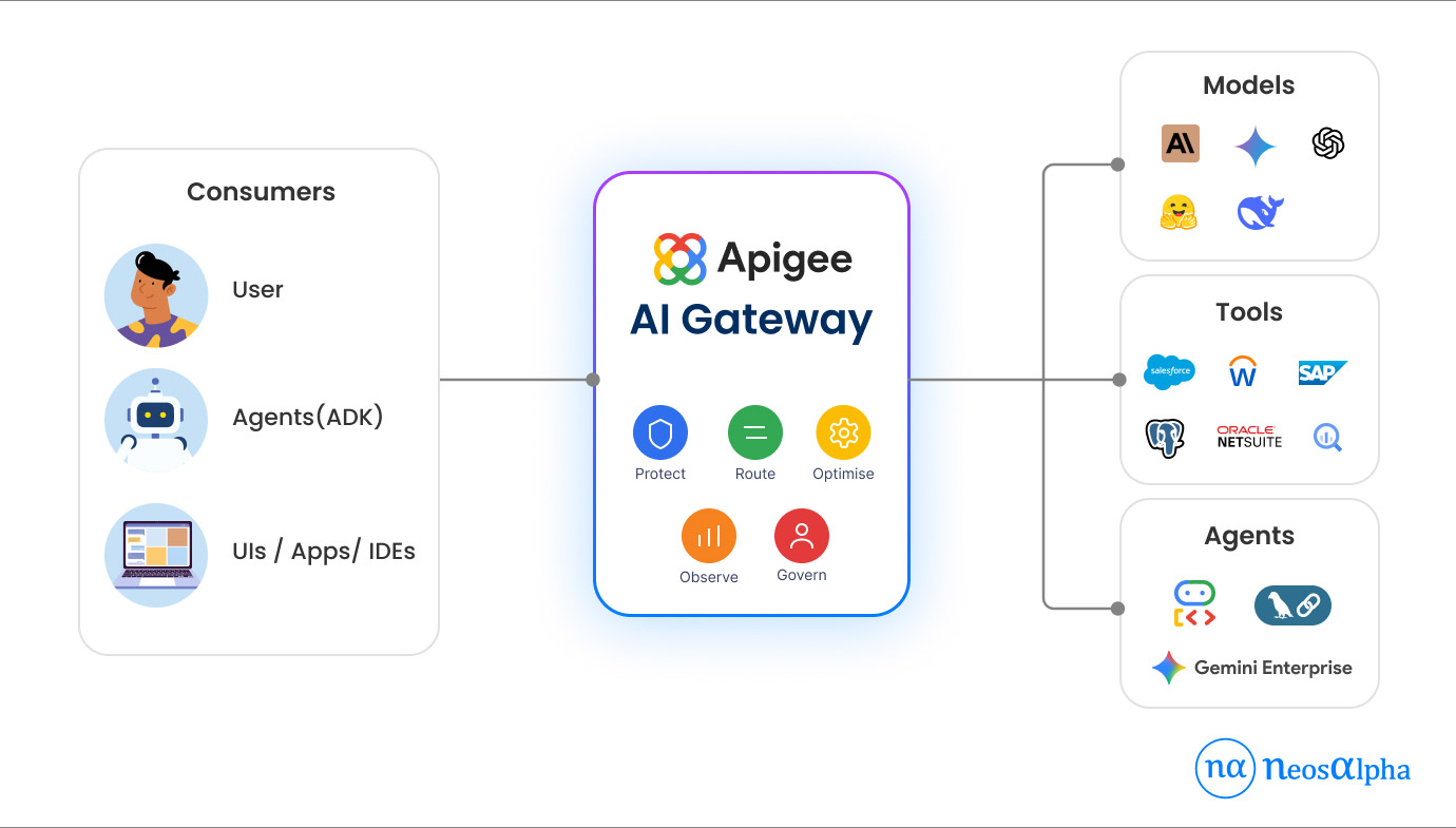Apigee AI Gateway Architecture