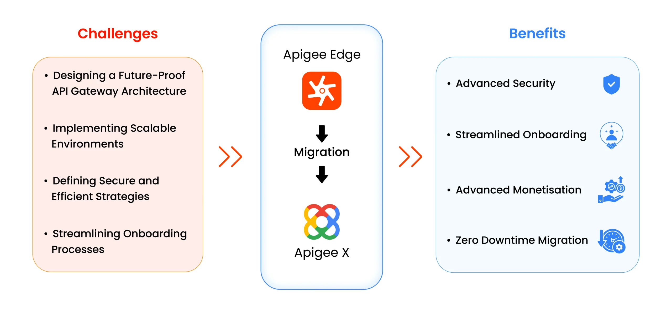 Apigee X Migration 