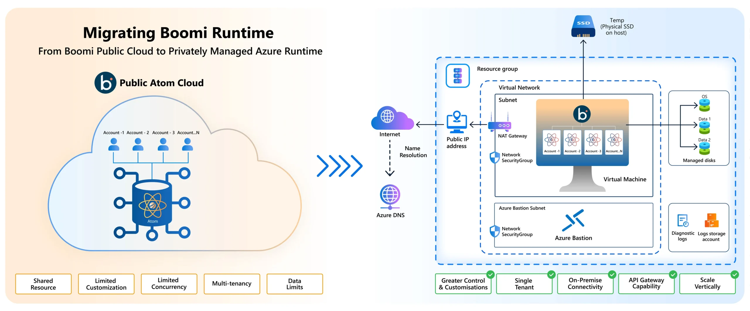 GAINSystems Optimized Supply Chain Integrations with Boomi Migration to Azure