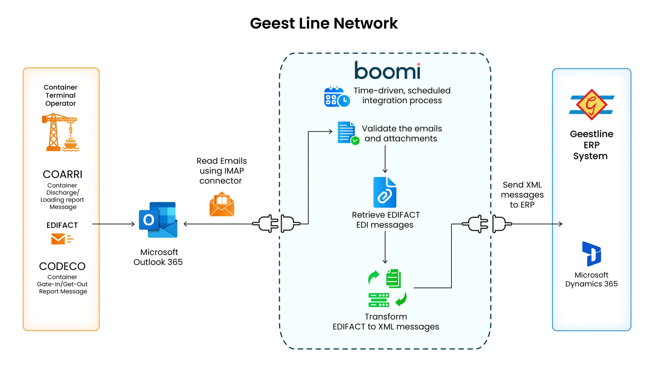 GeestLine EDI Integration 