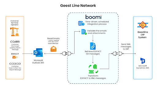 Geestline network case-study solution infographic
