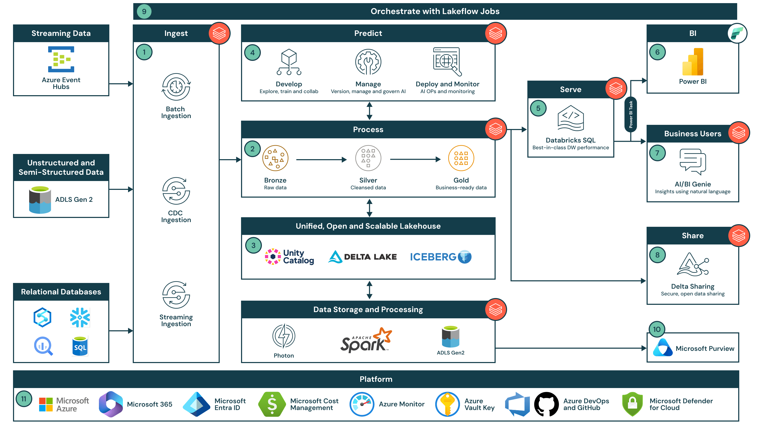 data intelligence end to end architecture with azure databricks