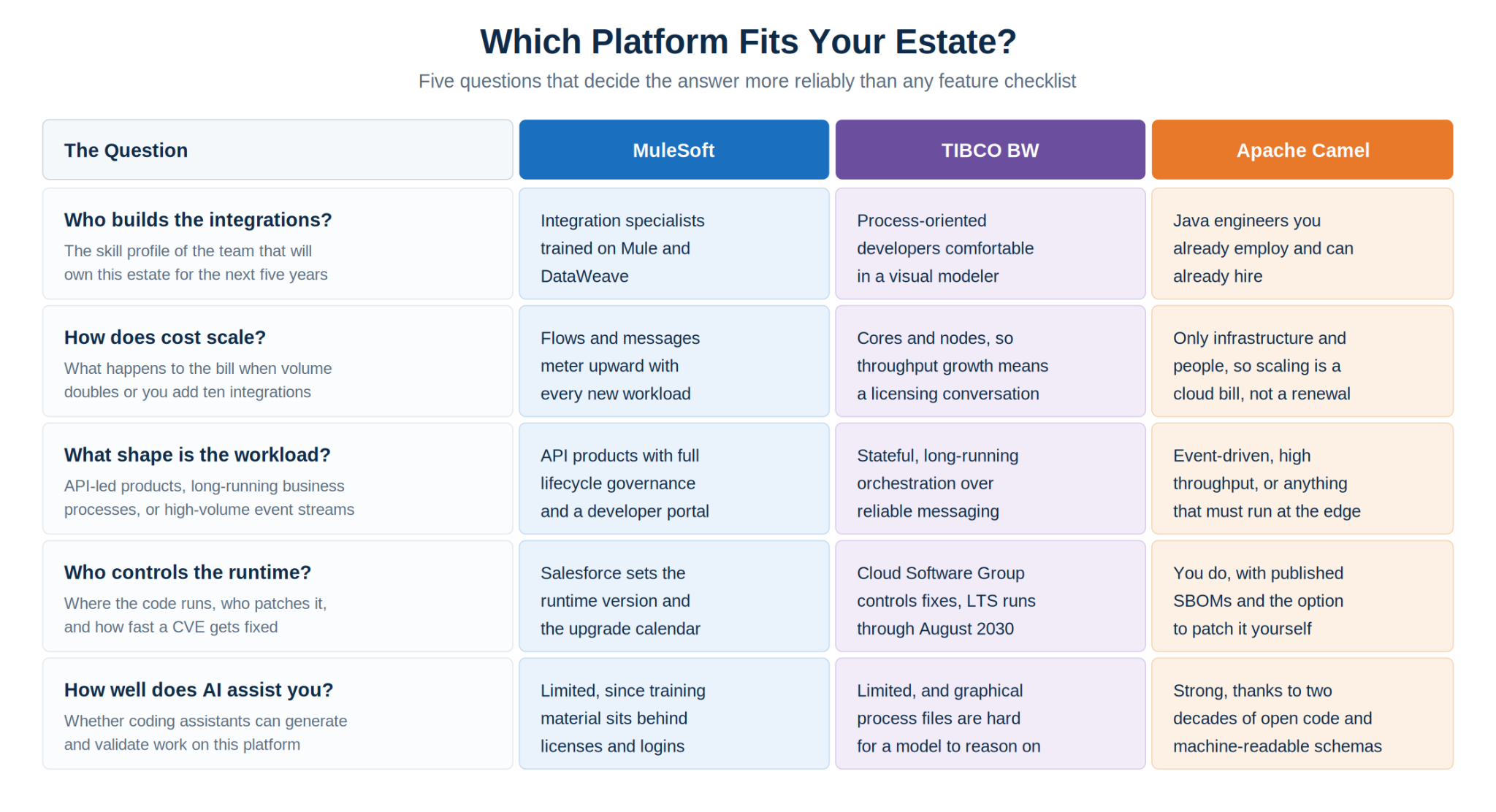 Answer these five honestly and the platform choice usually resolves itself