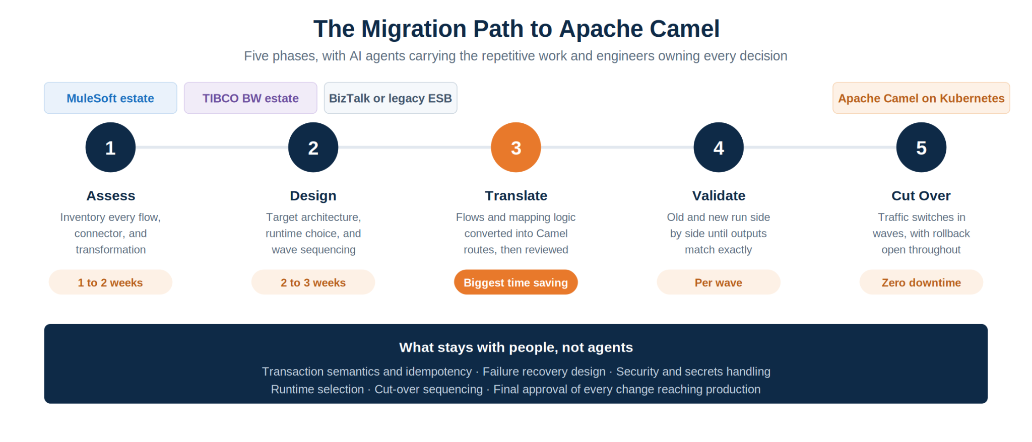 A phased migration path, with automated translation targeting the slowest workstream directly