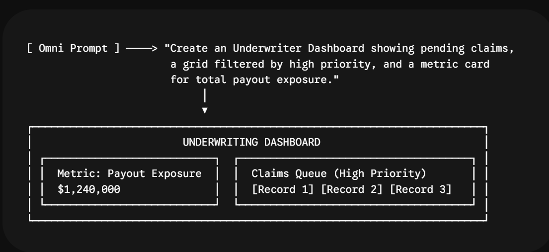 A dashboard specification in plain language, and the layout Omni assembles from it 