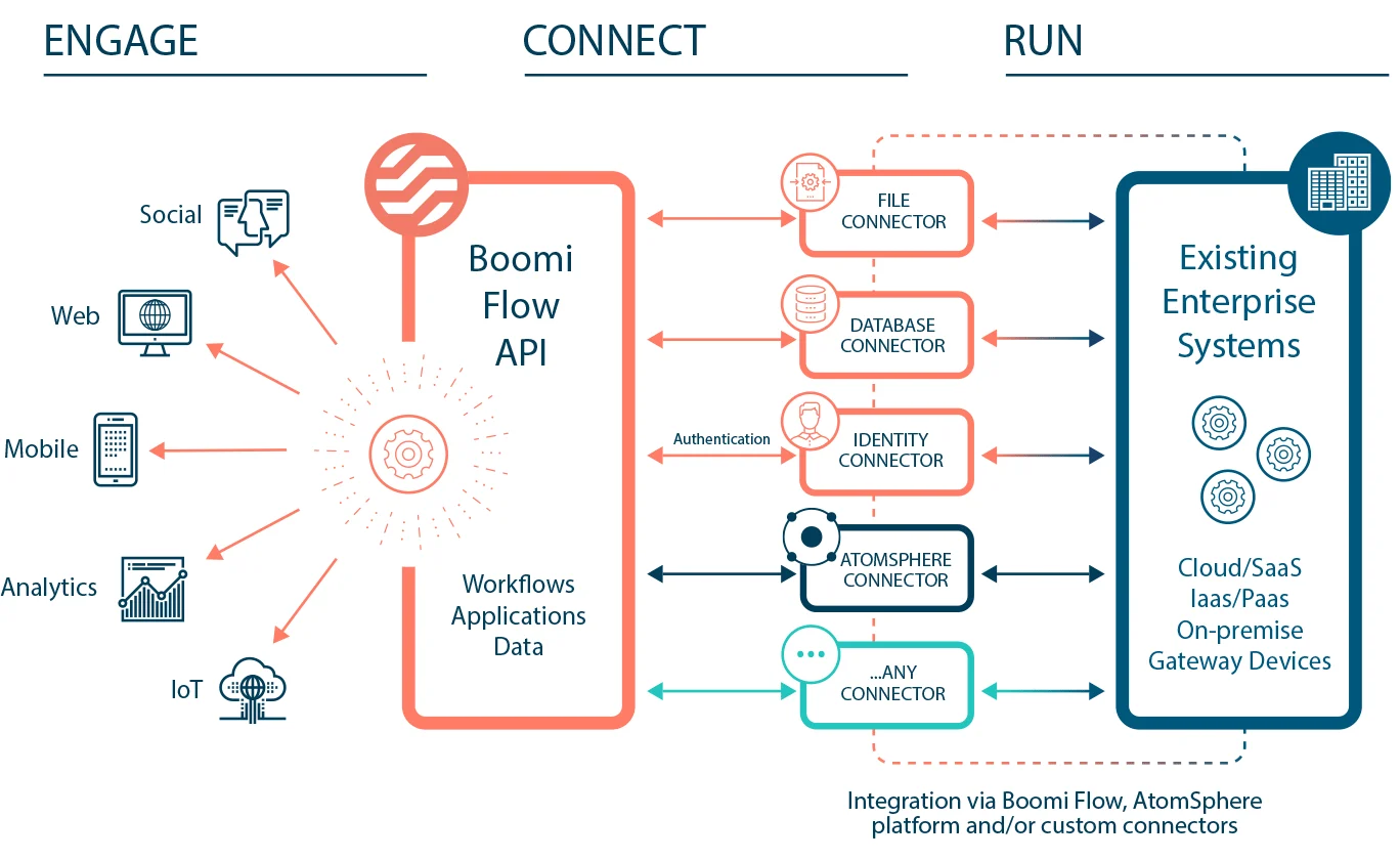 Boomi Connectors