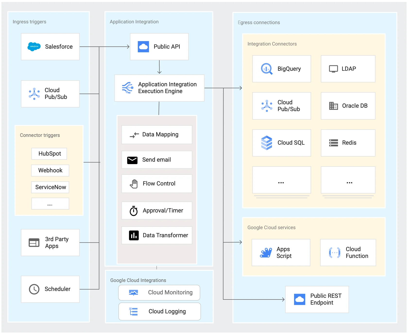 High-level Architecture of Application Integration